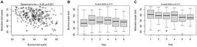 Burnout and motivation to study medicine among students during the COVID-19 pandemic